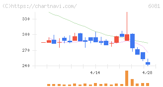 アライドアーキテクツ(6081)の日足チャート