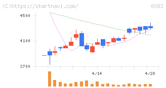 ＥＲＩホールディングス(6083)の日足チャート