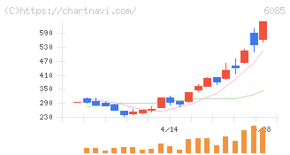 アーキテクツ・スタジオ・ジャパン(6085)の日足チャート