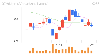 シグマクシス・ホールディングス(6088)の日足チャート