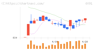 ウエスコホールディングス(6091)の日足チャート