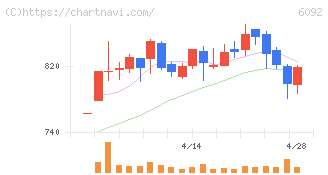 エンバイオ・ホールディングス(6092)の日足チャート