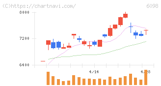 リクルートホールディングス(6098)の日足チャート