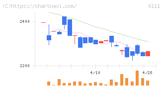 旭精機工業(6111)の日足チャート
