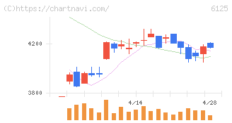 岡本工作機械製作所(6125)の日足チャート