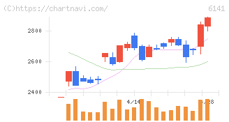 ＤＭＧ森精機(6141)の日足チャート