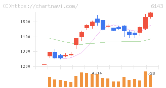 ソディック(6143)の日足チャート