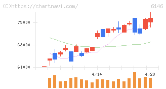 ディスコ(6146)の日足チャート