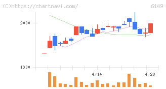 小田原エンジニアリング(6149)の日足チャート