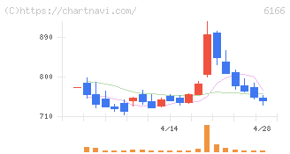 中村超硬(6166)の日足チャート