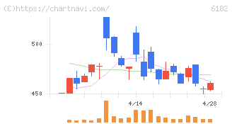メタリアル(6182)の日足チャート