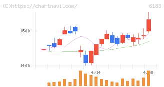 ベルシステム２４ホールディングス(6183)の日足チャート
