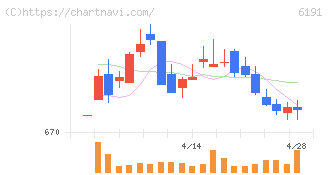 エアトリ(6191)の日足チャート