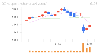 ストライク(6196)の日足チャート