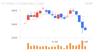 セラク(6199)の日足チャート