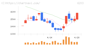 豊和工業(6203)の日足チャート