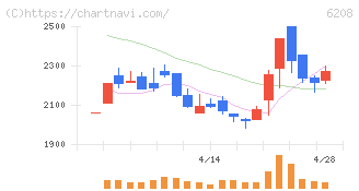 石川製作所(6208)の日足チャート