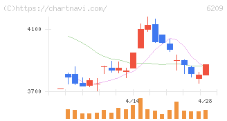 リケンＮＰＲ(6209)の日足チャート