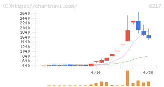 津田駒工業(6217)の日足チャート