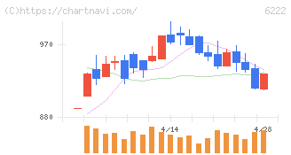 島精機製作所(6222)の日足チャート