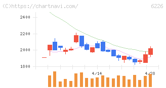 守谷輸送機工業(6226)の日足チャート