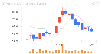 ＡＩメカテック(6227)の日足チャート