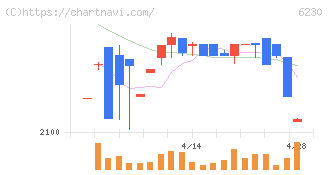 ＳＡＮＥＩ(6230)の日足チャート
