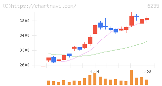 オプトラン(6235)の日足チャート