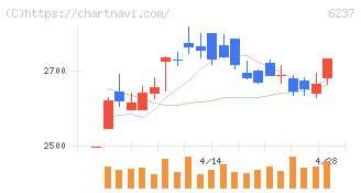 イワキ(6237)の日足チャート