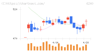 ヤマシンフィルタ(6240)の日足チャート