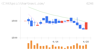 テクノスマート(6246)の日足チャート