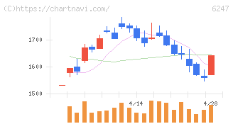 日阪製作所(6247)の日足チャート