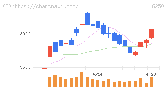 やまびこ(6250)の日足チャート