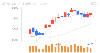野村マイクロ・サイエンス(6254)の日足チャート