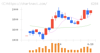 マルマエ(6264)の日足チャート