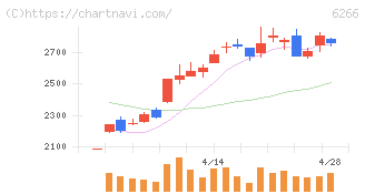 タツモ(6266)の日足チャート