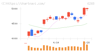 ナブテスコ(6268)の日足チャート