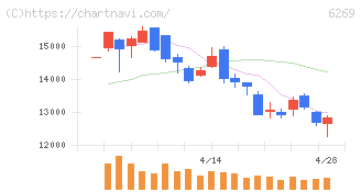 三井海洋開発(6269)の日足チャート