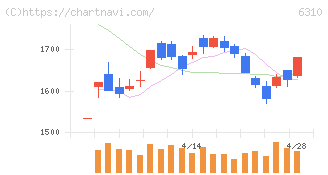 井関農機(6310)の日足チャート