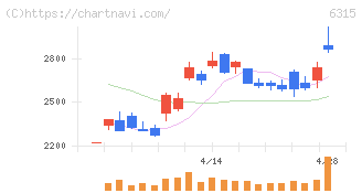 ＴＯＷＡ(6315)の日足チャート