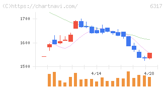 北川鉄工所(6317)の日足チャート