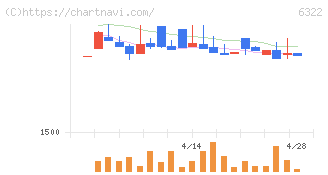タクミナ(6322)の日足チャート