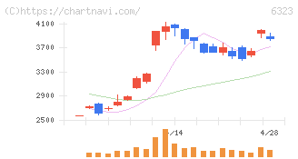 ローツェ(6323)の日足チャート