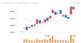 ハーモニック・ドライブ・システムズ(6324)の日足チャート
