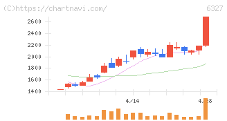 北川精機(6327)の日足チャート