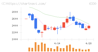 東洋エンジニアリング(6330)の日足チャート