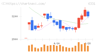 三菱化工機(6331)の日足チャート