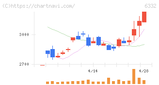 月島ホールディングス(6332)の日足チャート