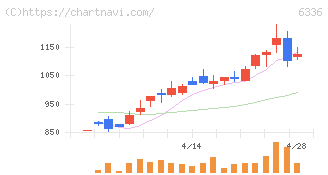 石井表記(6336)の日足チャート