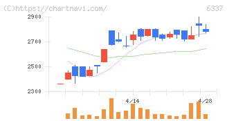 テセック(6337)の日足チャート